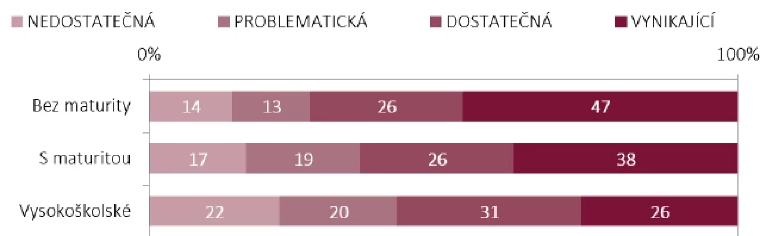 Zdravotní gramotnost podle vzdělání
v souboru českých respondentů