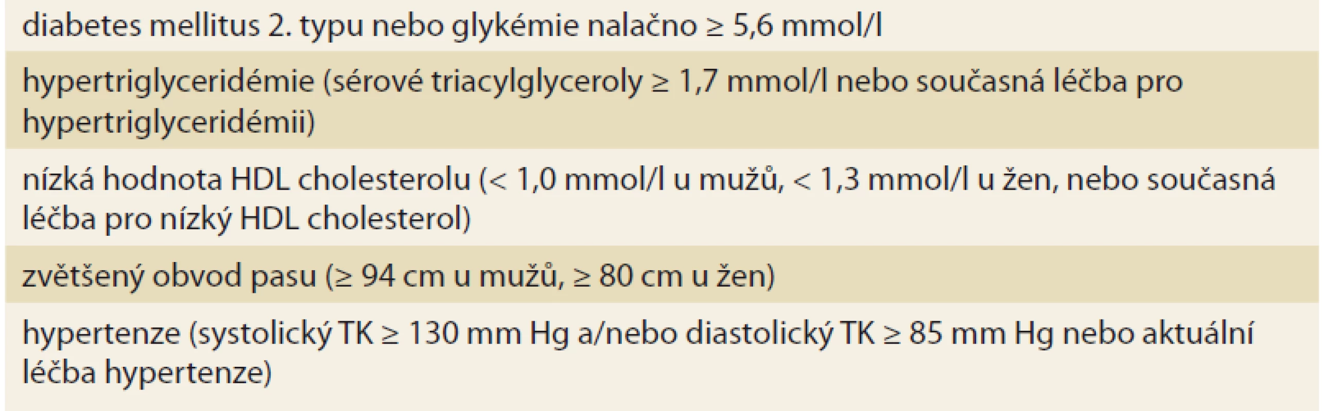 Diagnostická kritéria metabolického syndromu (nutná tři kritéria z následujících
pěti).<br>
Tab. 1. Diagnostic criteria of metabolic syndrome (three criteria out of five
required).