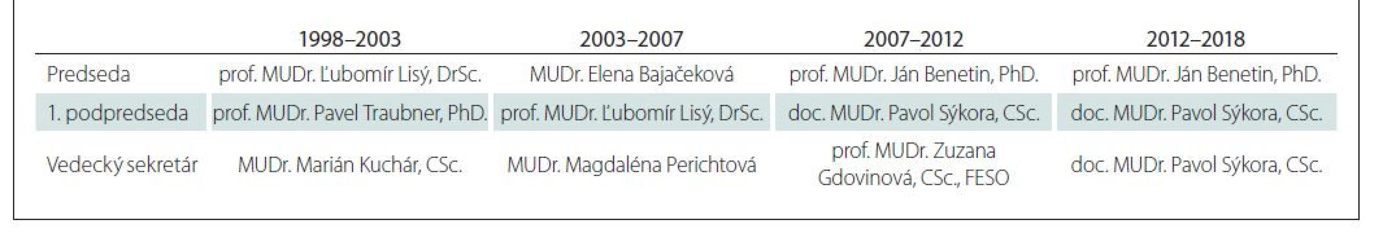 Predsedníctva výboru Slovenskej neurologickej spoločnosti SLS v rokoch 1998–2018.