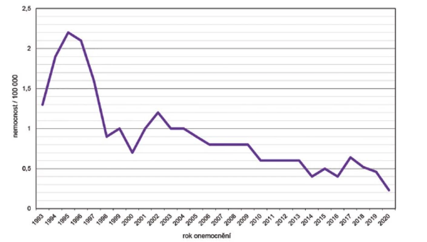 Celková nemocnost IMO, ČR, 1993–2020, surveillance data<br>
Figure 1. Overall incidence of IMD, CR, 1993–2020, surveillance data