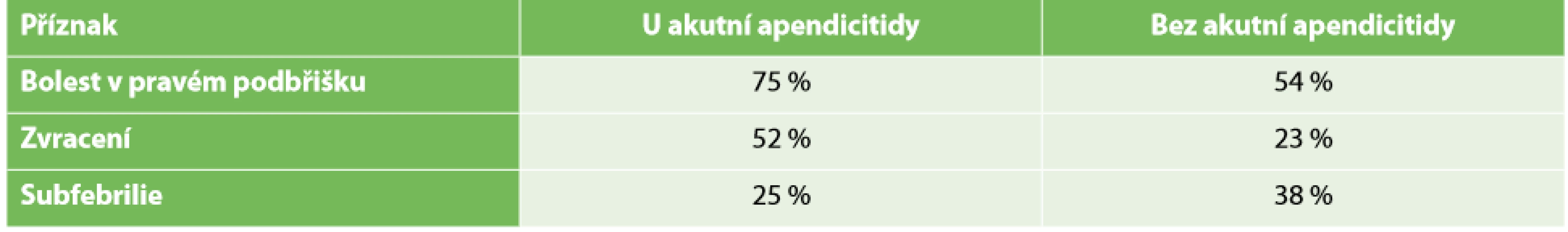 Četnost příznaků apendicitidy (pozitivní vs. negativní diagnóza) <br>
Tab. 1. Frequency of signs of appendicitis (positive vs. negative diagnosis) 