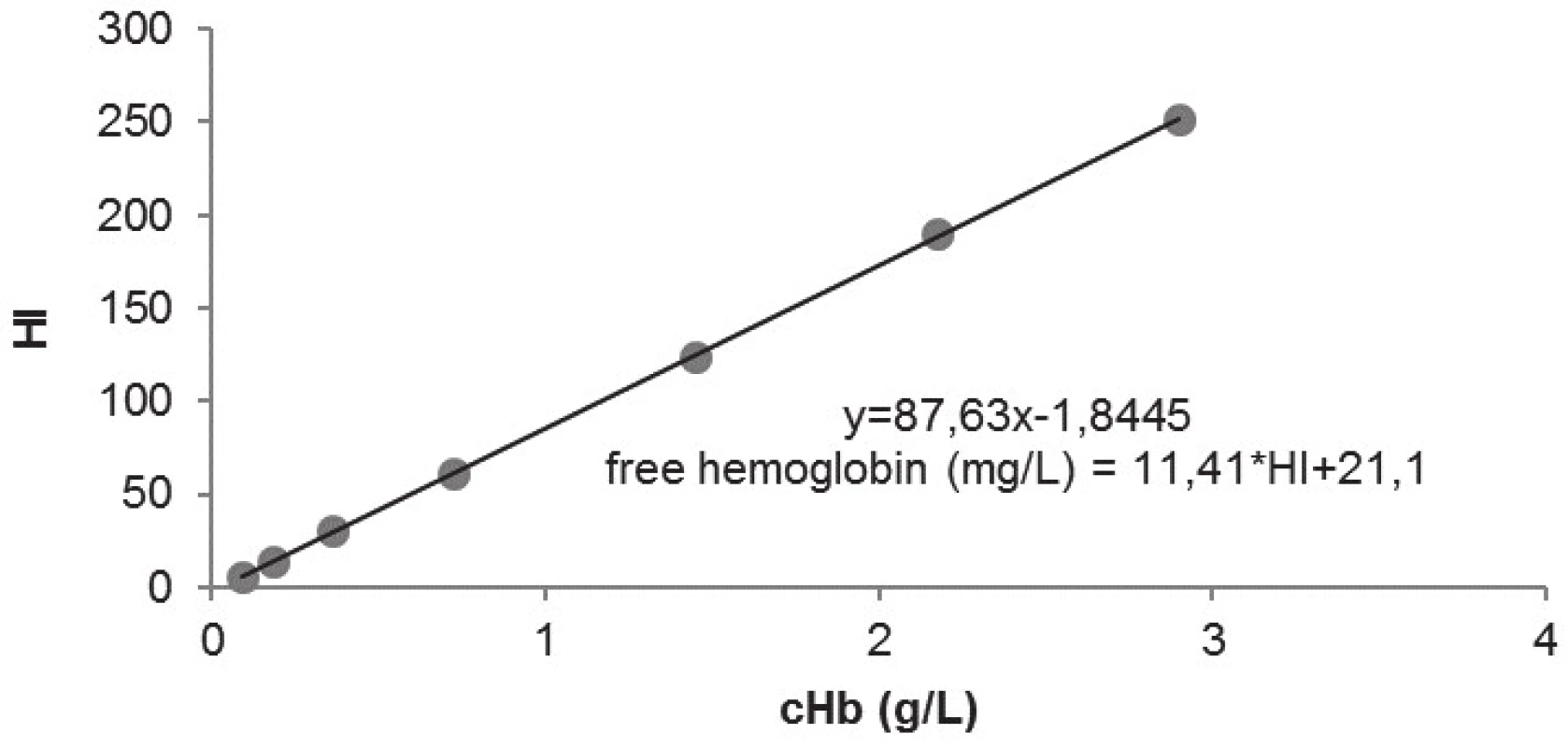 An equation for calculation of plasma free hemoglobin
concentration, which was calculated using linear regression
(meantioned above) of HI and concentration of plasm
