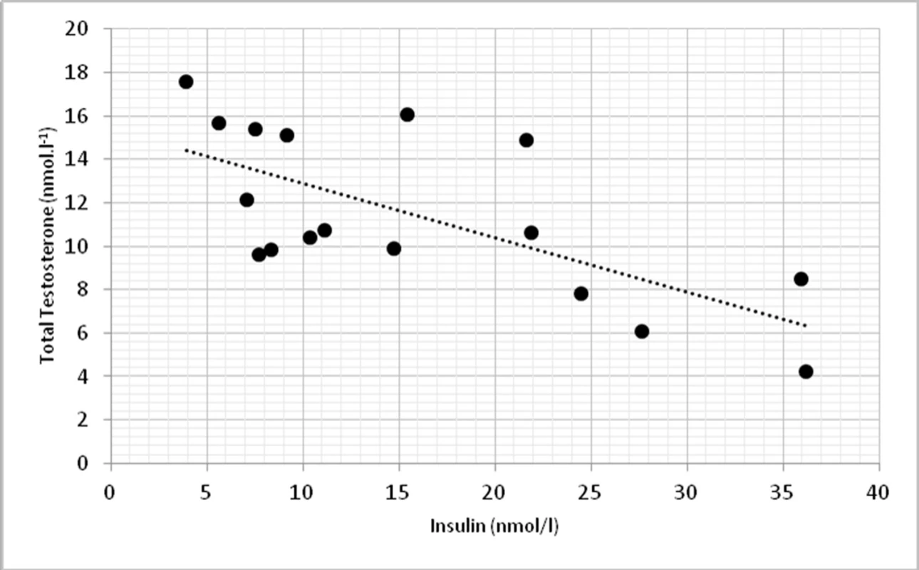 Relationship between total testosterone levels and insulin (r = -0.674, p <0.01)