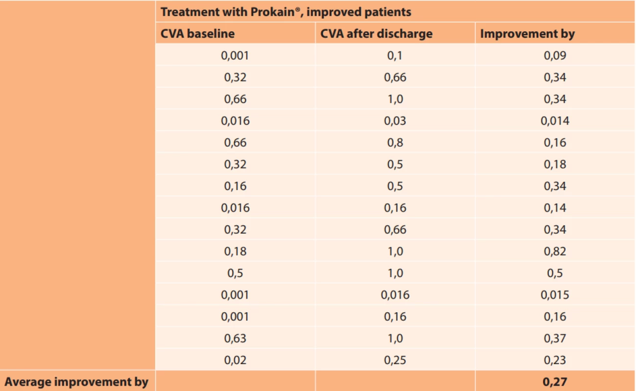 Absolute values of central visual acuity in improved patients in group treated with Prokain®

