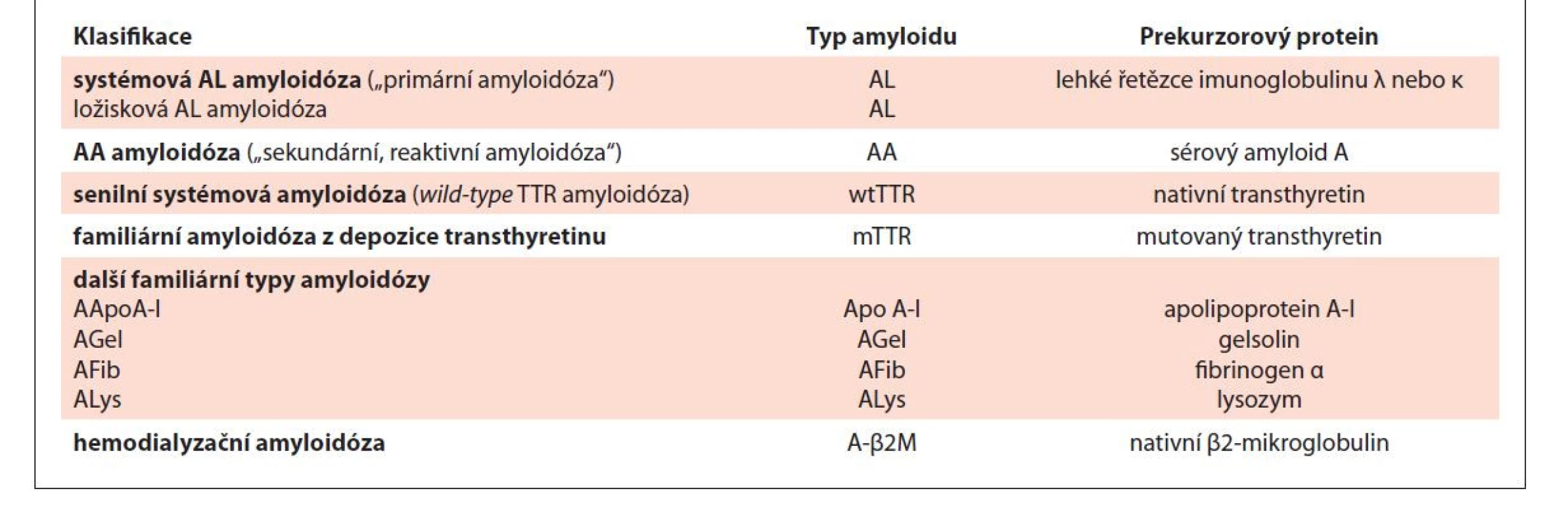 Zjednodušená klasifikace nejčastějších typů amyloidóz [Kyle, 1995a; Sipe, 2016, Benson, 2020].