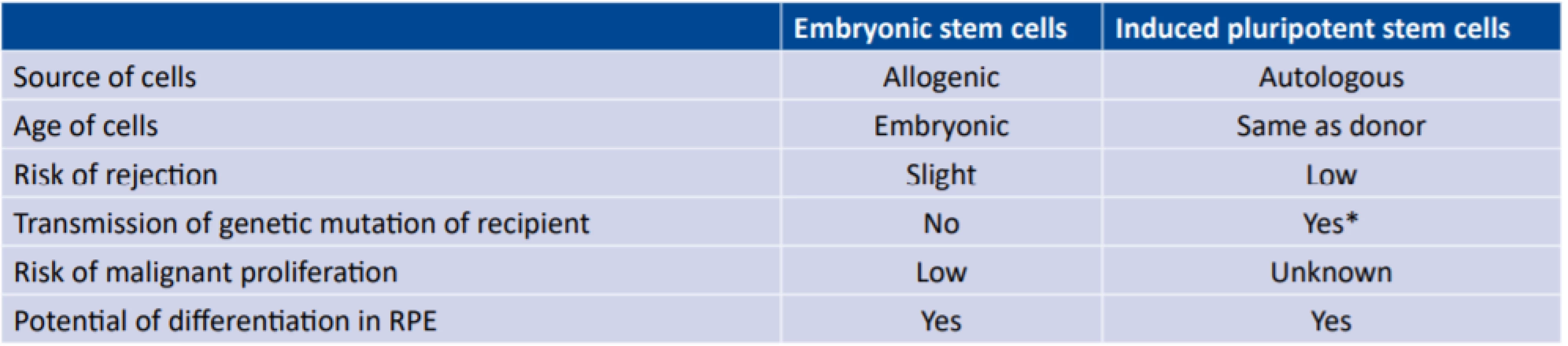  Basic differences between embryonic stem cells and induced pluripotent stem cells (19)