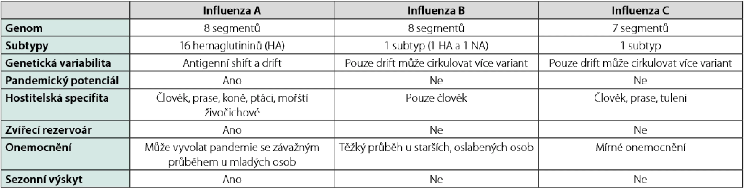 Typy virů chřipky 