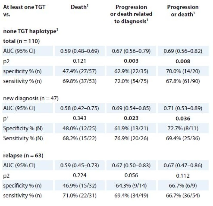 TGT haplotype <i>(MDR1)</i> in association with 2-year binary endpoints 1. death, 2. progression or death related to diagnosis, 3. progression or death (not only MM).