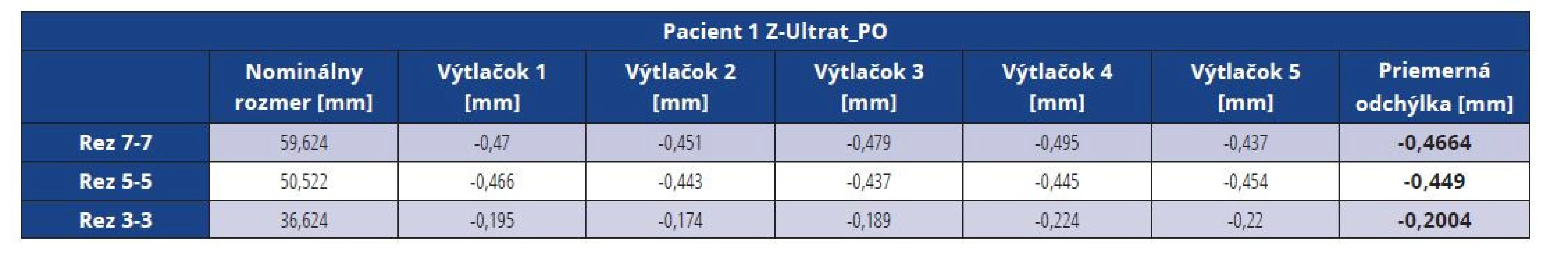 Rozmerové odchýlky master modelu pacienta 1 vytlačeného z materiálu Z-Ultrat po vákuovaní<br>
Tab. 6 Dimensional deviations of the Z-Ultrat master model after vacuuming (patient 1)