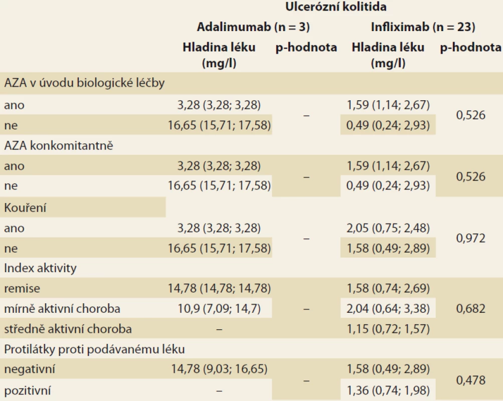 Základní souhrnné statistiky pro hladinu léku v krvi pacienta s ulcerózní
kolitidou dle sledovaných kategoriálních faktorů (medián, v závorce jsou
uvedeny dolní a horní kvartil), p-hodnota odpovídá odpovídajícímu Mann-
-Whitneyho testu, resp. Kruskal-Wallisovu testu v případě indexu aktivity.<br>
Tab. 5. Basic statistics for drug levels in the blood of a patient with ulcerative colitis
according to observed categorical factors (median, lower and upper quartile
in brackets); the p-value corresponds to the corresponding Mann-Whitney test,
resp. Kruskal-Wallis test for activity index.