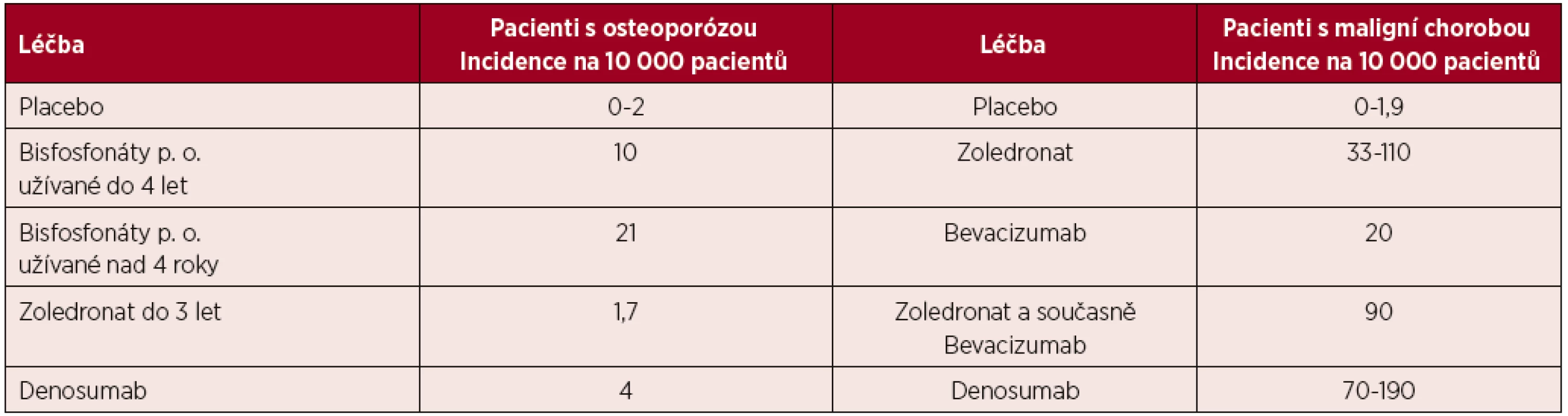 Míry rizika vzniku osteonekrózy v různých skupinách pacientů