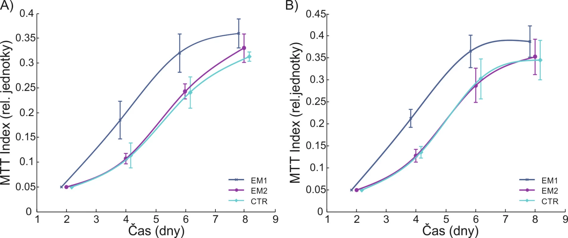 Metabolická aktivita lidských (A) a myších (B) endoteliálních buněk. Křivka s označením EM1 představuje vliv distanční elektroterapie produkující impulzní proudy 72 Hz, šíře 340 mikrosekund, křivka s označením EM2 představuje distanční elektroterapii produkující harmonické (sinusoidální) proudy s nosnou frekvencí 5 kHz, amplitudově modulované, a označení CTR je vyhrazeno pro kontrolní skupinu. Pouze impulzní indukované el. proudy signifikantně zvyšují metabolismus endoteliálních buněk. Převzato z práce (12).