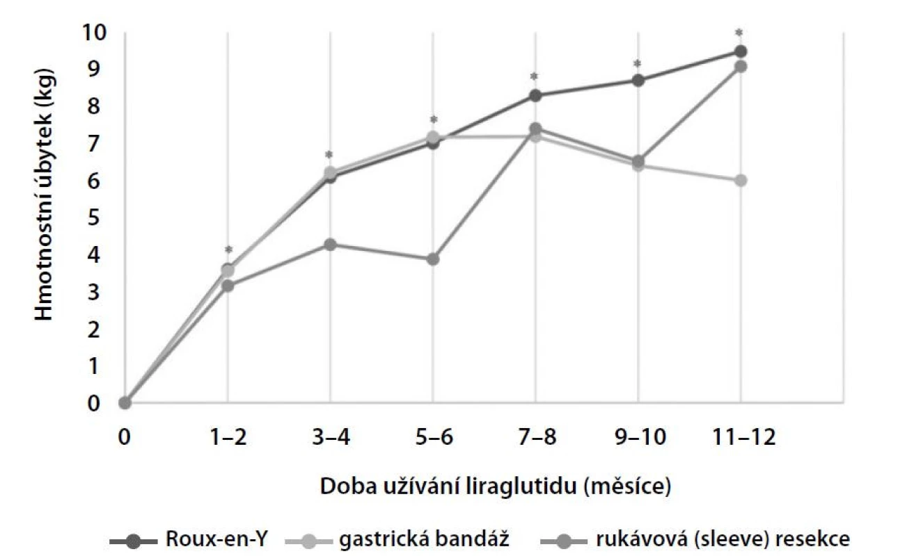 Redukce hmotnosti po bariatrické operaci s použitím liraglutidu 3,0 ml