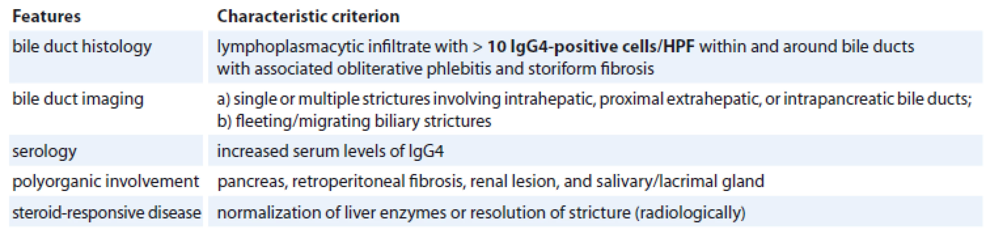 Diagnostic criteria of IgG4-SC177.