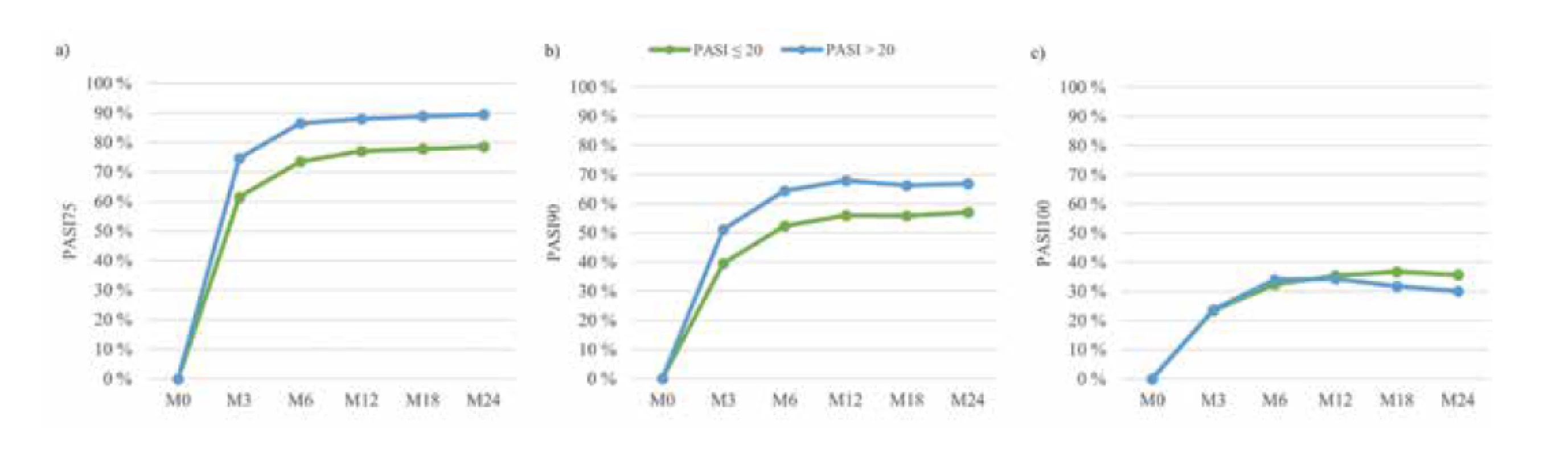 PASI 75 (a), PASI 90 (b) a PASI 100 (c) podle výchozí hodnoty PASI před léčbou