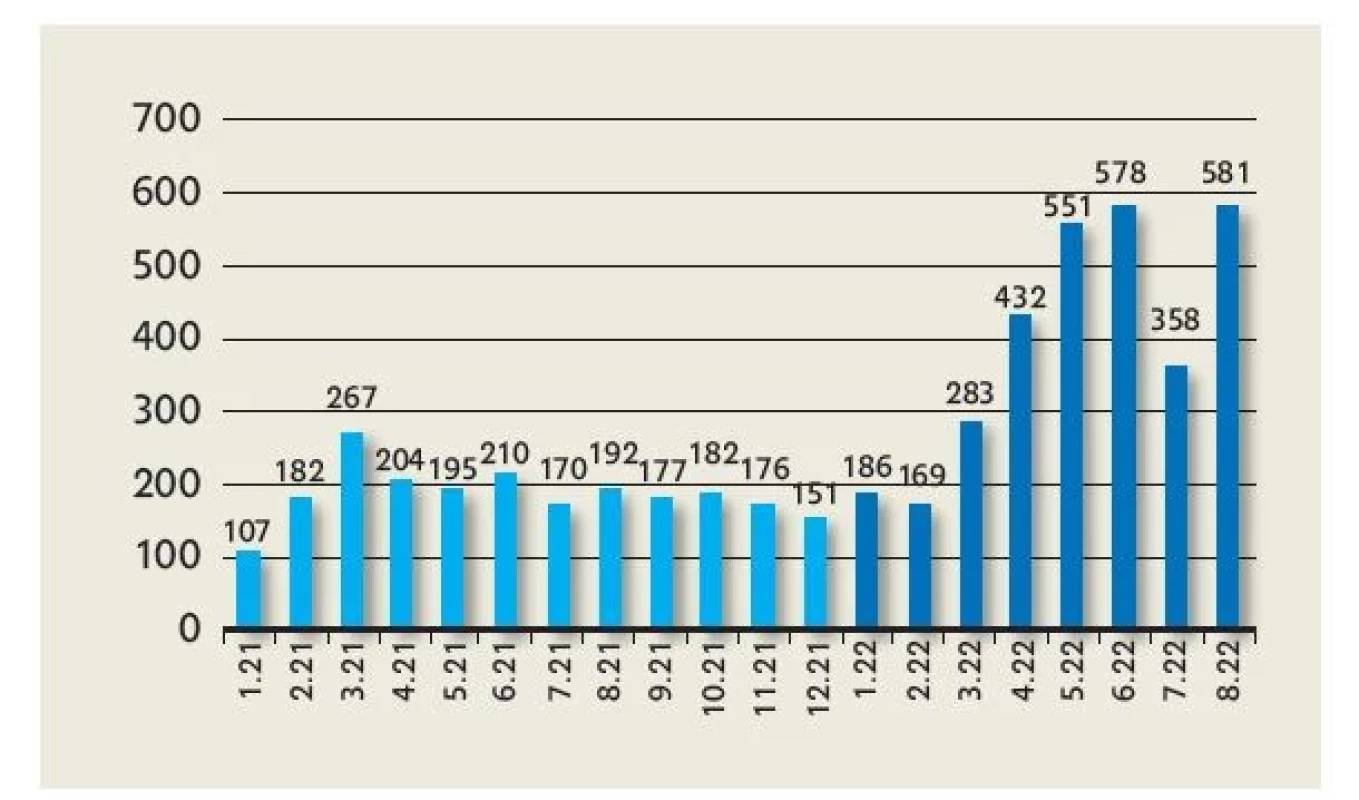 Celkový počet intervencí zapsaných v dokumentaci týmu
měsíčně za období 1/2021 až 8/2022
