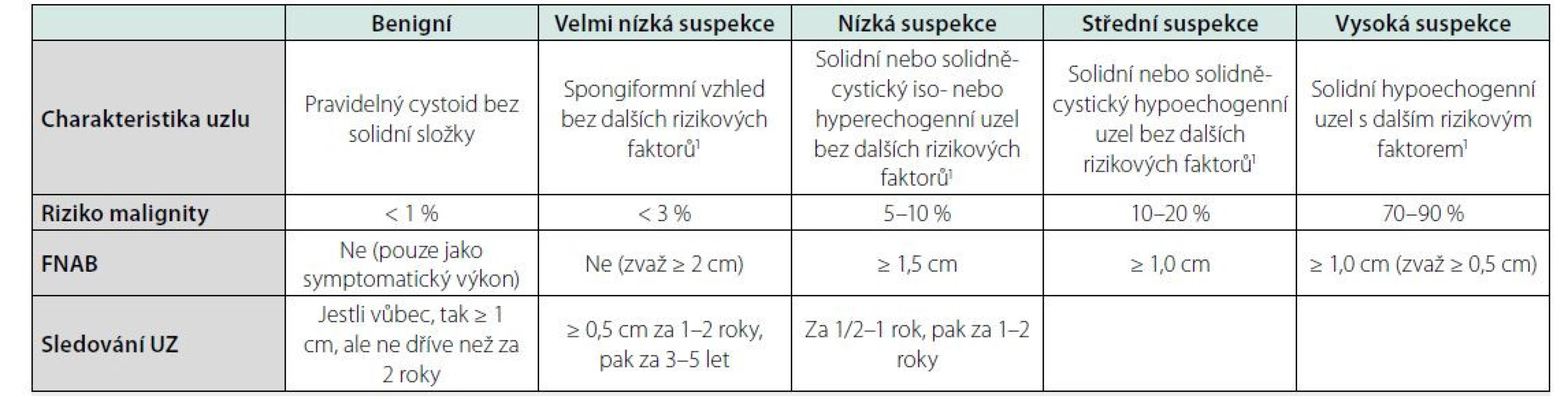 Kategorizace a management tyreoidálních uzlů podle ATA a ČES ČLS JEP (5 a 6)