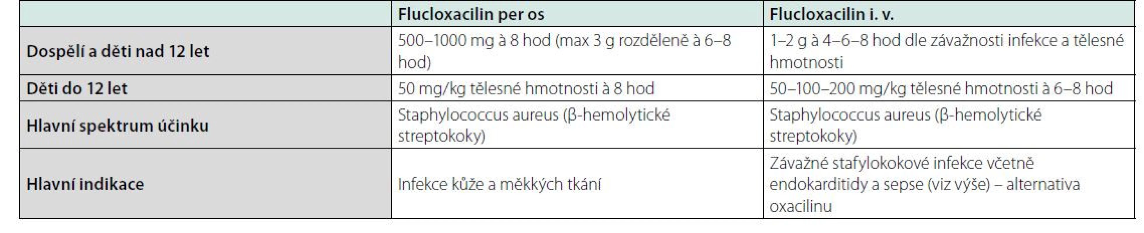 Základní charakteristika dostupných forem flucloxacilinu (1, 2)
