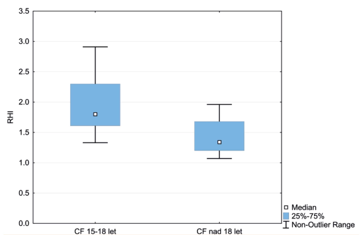 Krabicový graf vyjadřuje interkvartilové rozmezí RHI u dospívajících vs. dospělých
s CF. Horizontální linie označuje medián hodnot, úsečky maximální
a minimální získanou hodnotu.<br>
RHI – reaktivní hyperemický index, CF – cystická fibróza