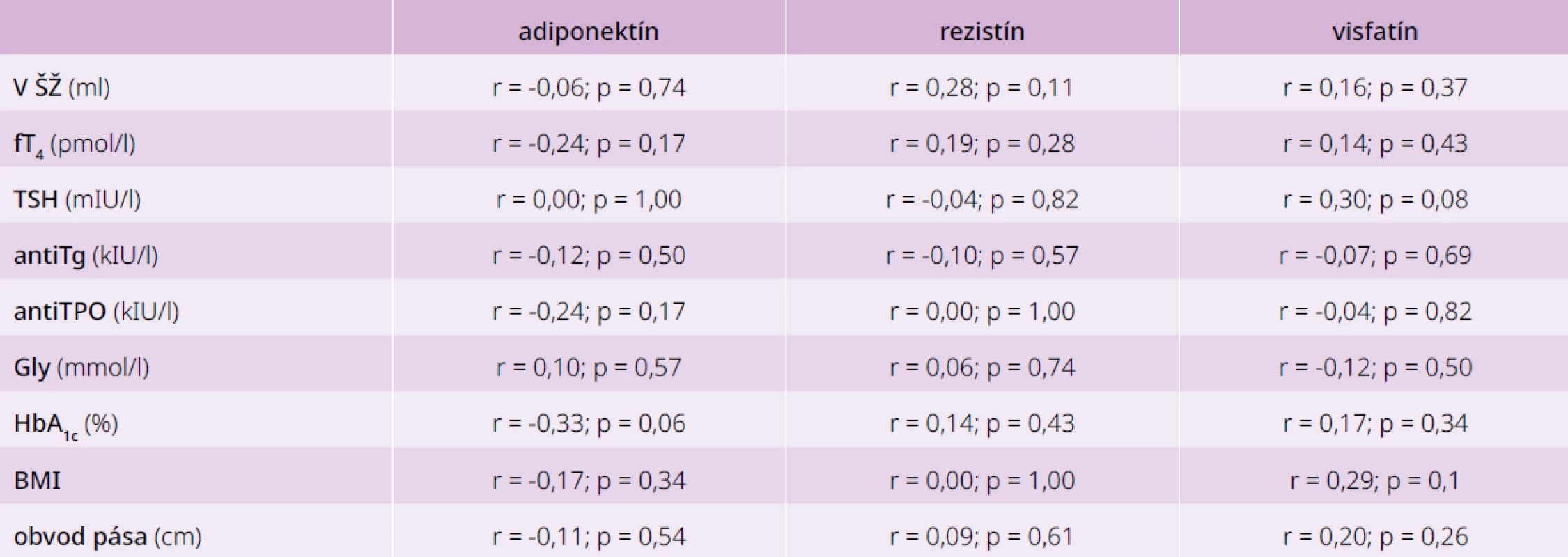 Korelácie medzi jednotlivými adipokínmi a parametrami glycidového a tyroidálneho
metabolizmu u pacientov bez poruchy glukózového a tyroidálneho metabolizmu