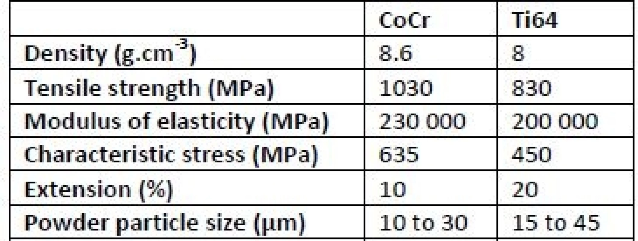Mechanical properties of CoCr and Ti64.
