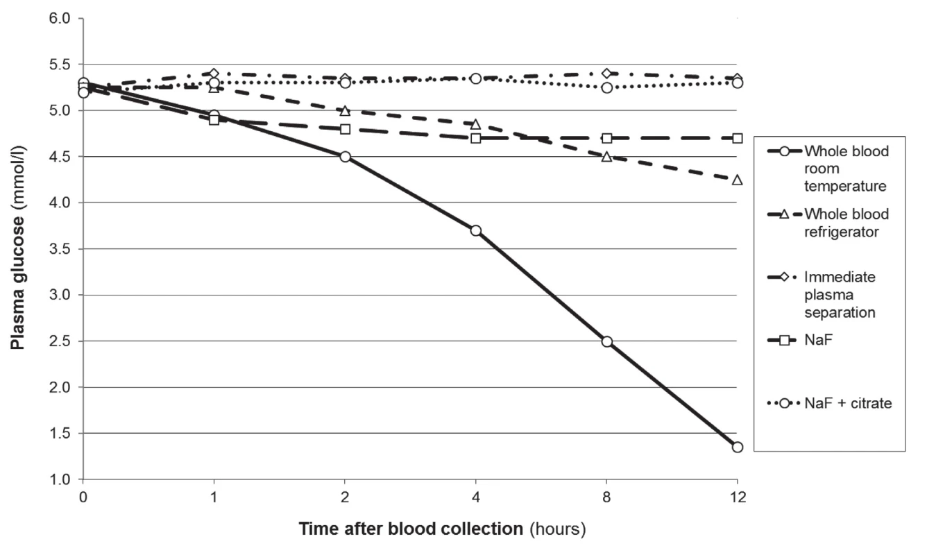Glucose concentration in venous blood stored under different conditions.