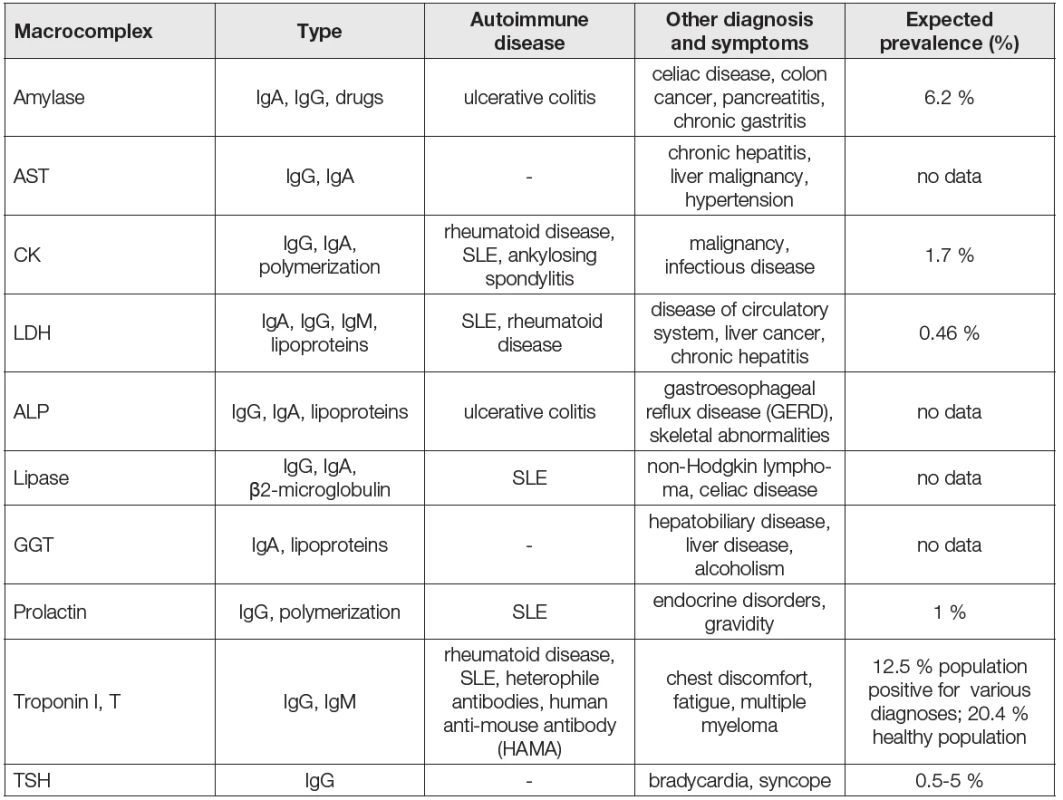 Types of macrocomplexes, association with diseases and reported prevalence [3, 4, 9, 11, 13, 21, 25, 26, 37-39 ].