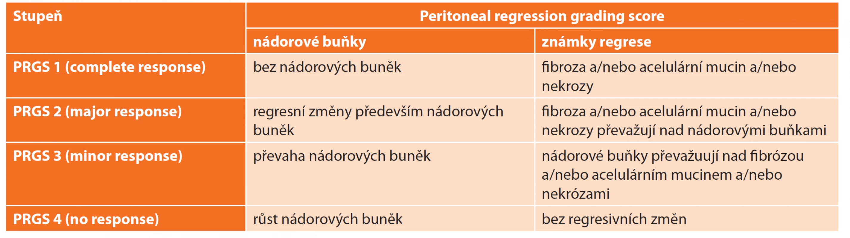 Skóre regrese peritoneálních metastáz [8]<br>
Tab. 1: Peritoneal regression grading score [8]