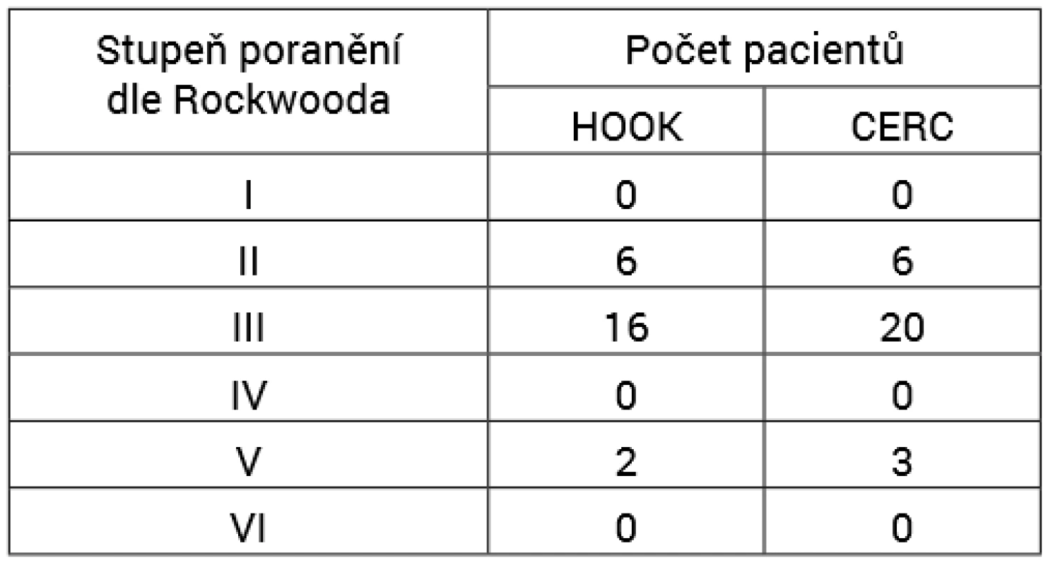 Počet pacientů ve skupinách HOOK a CERC zařazených do stupňů Rockwoodovy klasifikace AC luxací 