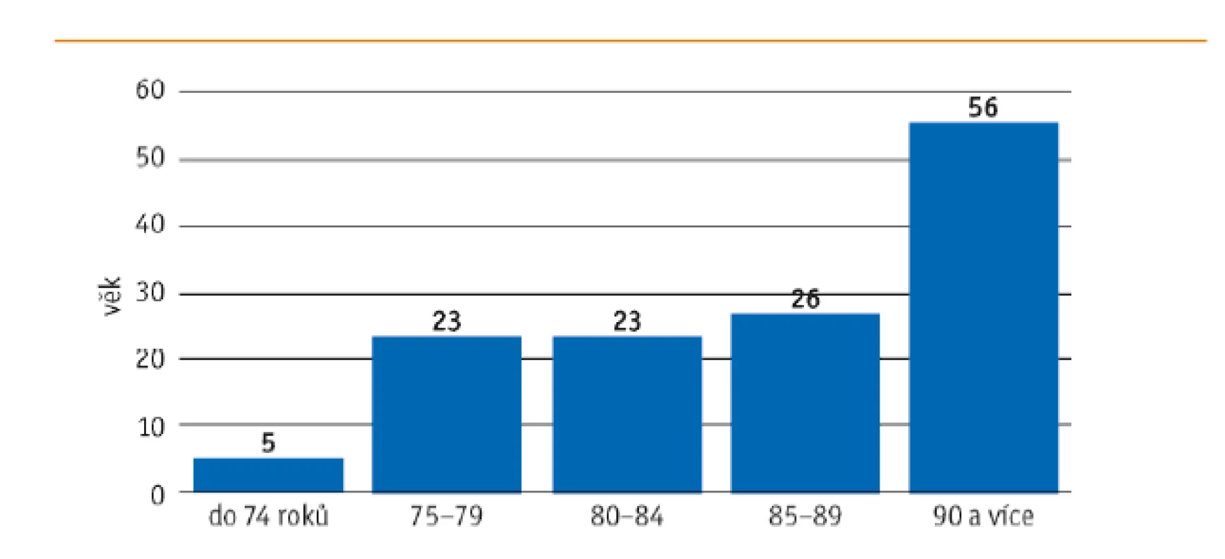 Podíl pacientů s profesionální pomocí či asistencí při běžných činnostech podle věku (v %)