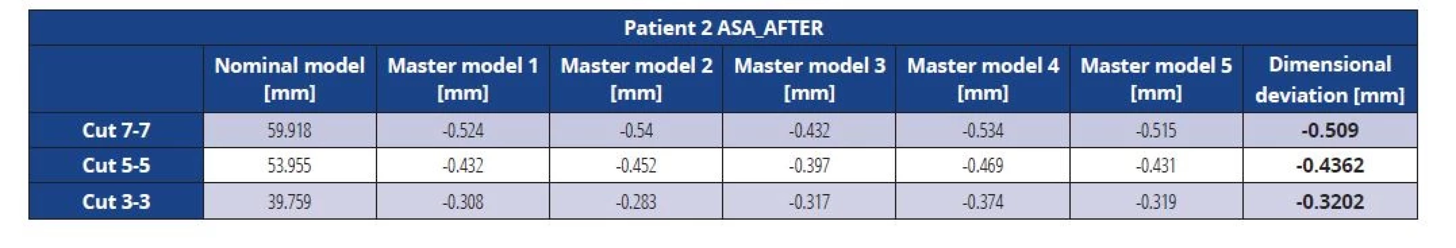 Dimensional deviations of the ASA master model after vacuuming (patient 2)
