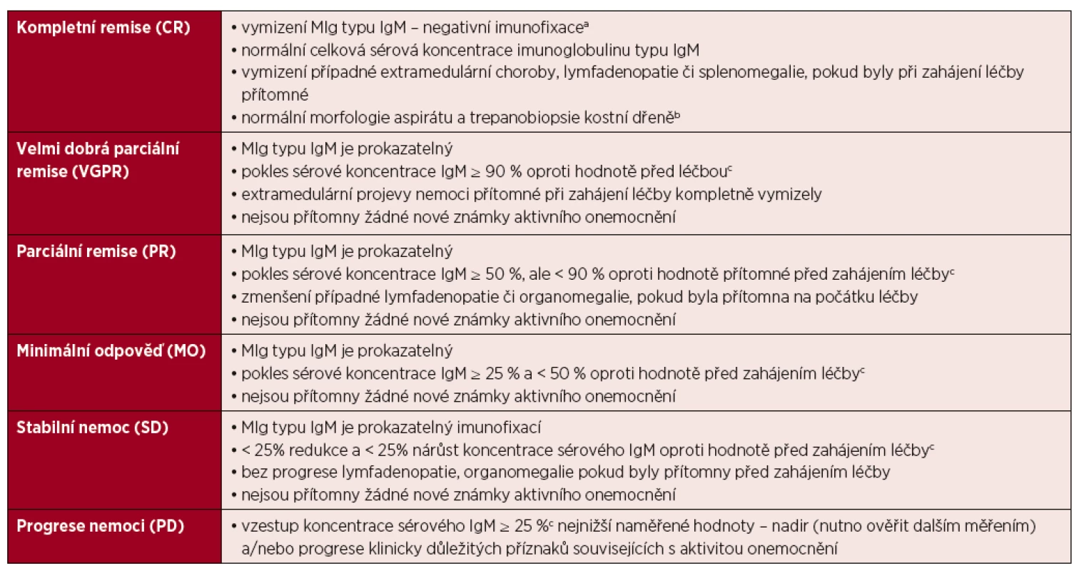 Definice léčebných odpovědí u Waldenströmovy makroglobulinemie [Owen, 2013]