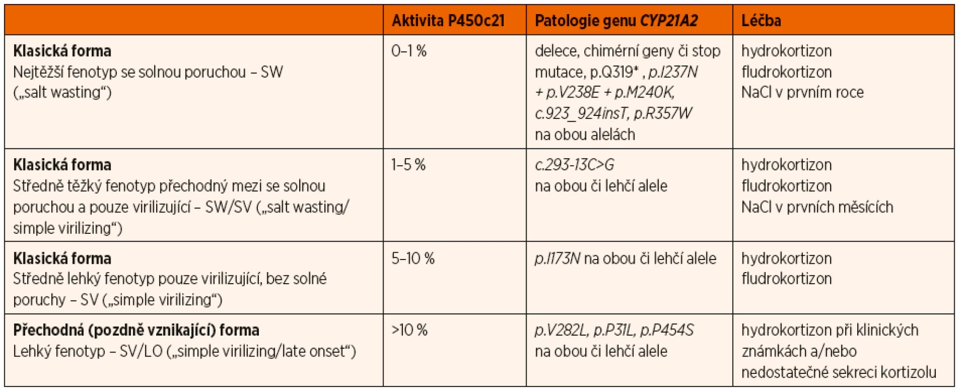 Dělení pacientů s deficitem 21-hydroxylázy podle fenotypové formy onemocnění, odpovídající zbytkové aktivitě 21-hydroxylázy
(enzym P450c21) a patologii v genu pro P450c21 (CYP21A2), je použito aktuální genetické označení mutací platné od roku 2018 [1, 2].
