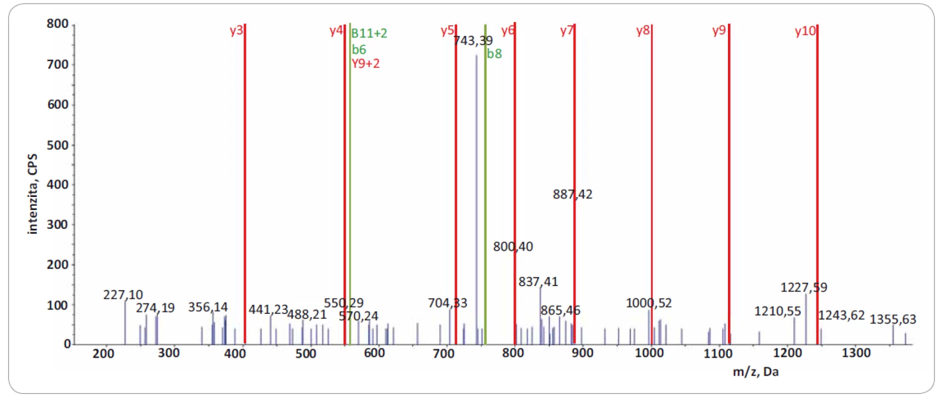 Fragmentační spektrum produktových iontů reprezentující peptid VSGSPEQAVEENLSSYFLDR z proteinu TACC3.