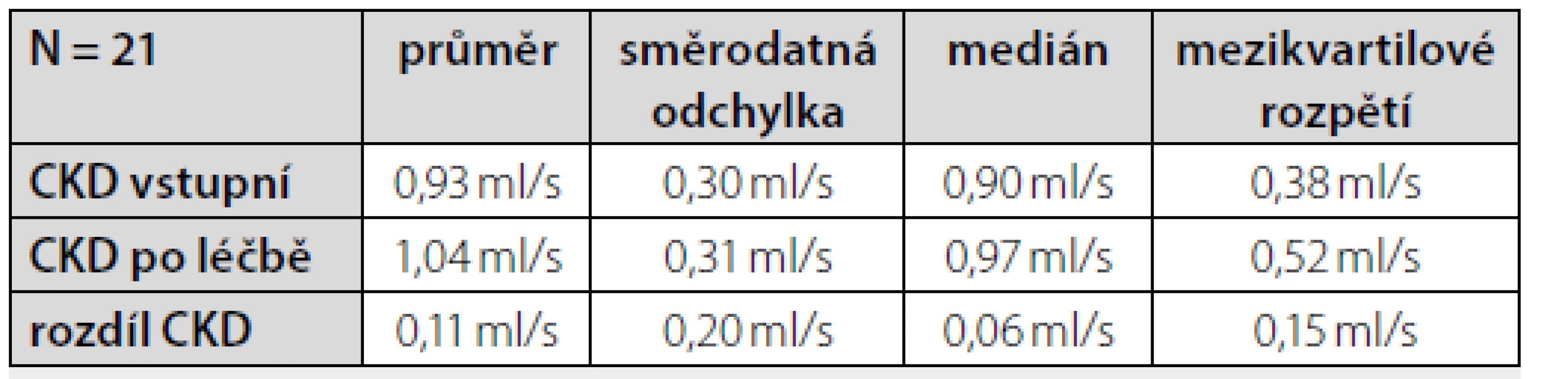 Hodnoty glomerulární filtrace (ml/s) změřené před zahájením léčby
sacubitril/valsartanem a po 12 měsících léčby