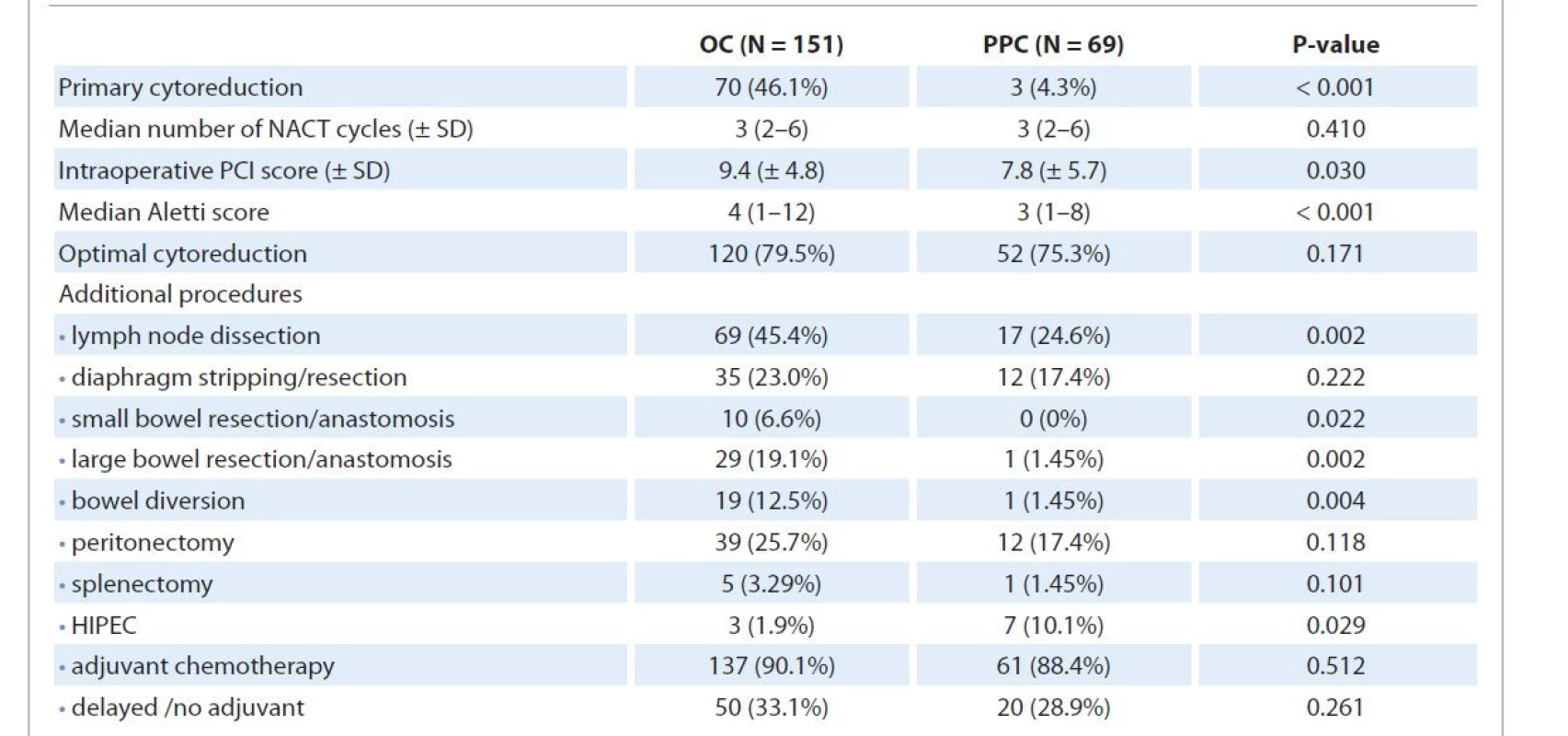 Univariate analysis comparing the treatment received, surgical complexity, adjuvant chemotherapy received by ovarian
carcinoma and primary peritoneal carcinoma patients.