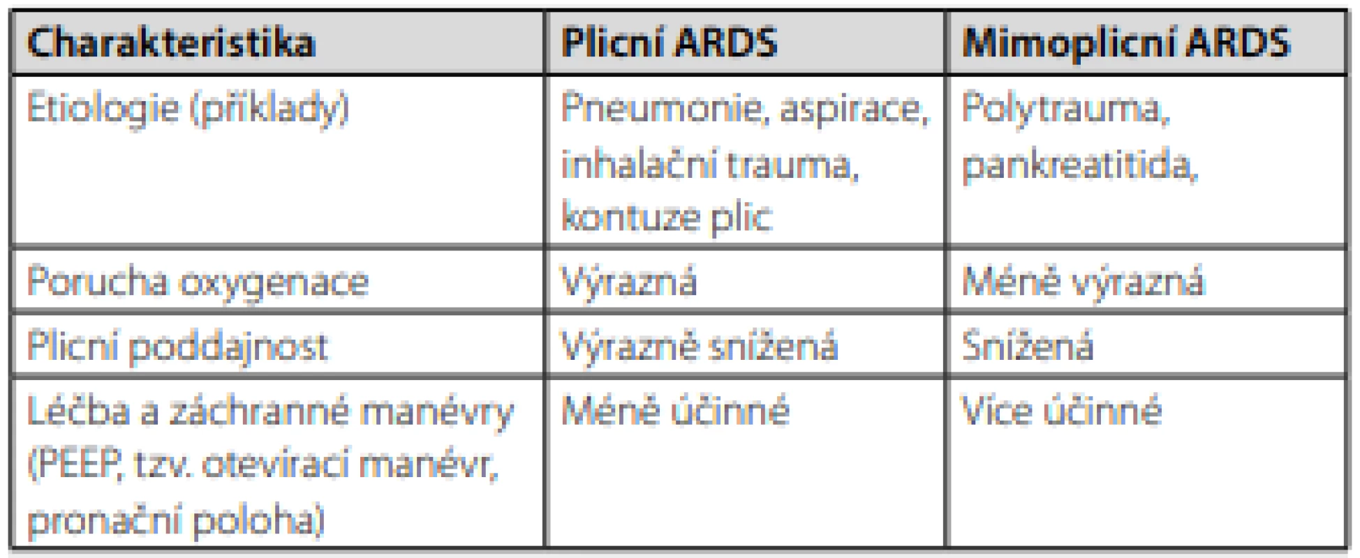 Souhrn rozdílů plicního a mimoplicního fenotypu ARDS