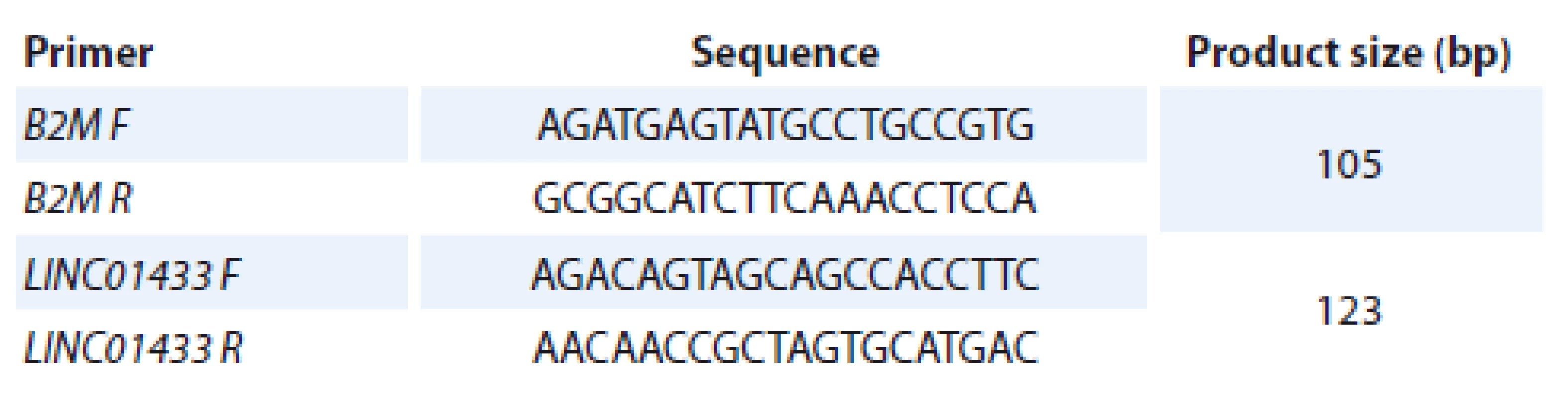 The sequences of primers used for assessment of LINC01433 levels.