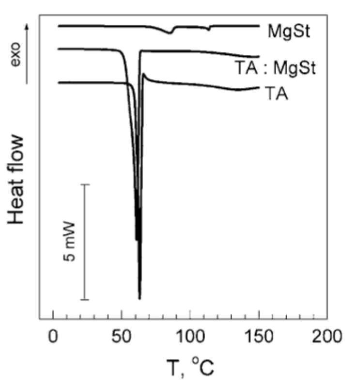 Original DSC thermograms of individual TA, MgSt and mixture TA : MgSt 20 : 1 by mass