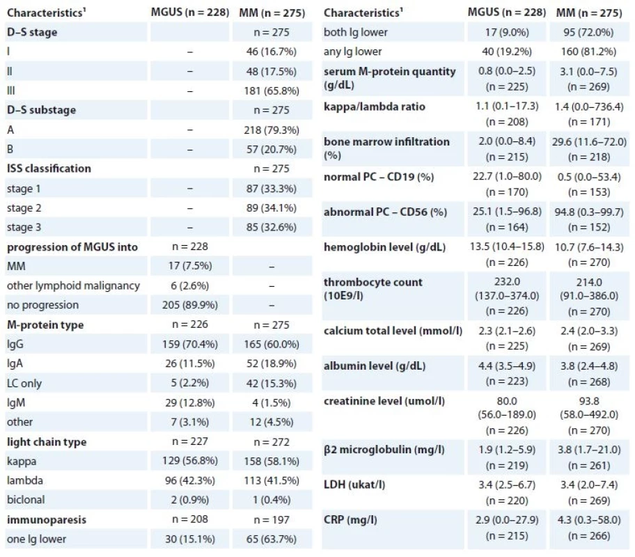 Clinical characteristics of MGUS and MM patients at diagnosis (n = 722).