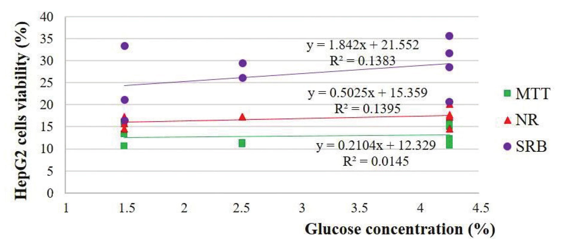 Estimation of HepG2 cells viability depending on the glucose concentration of the solutions