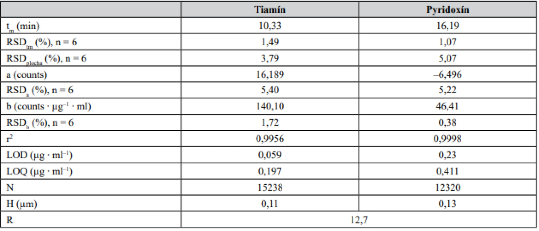 Kalibračné a vybrané separačné parametre tiamínu a pyridoxínu