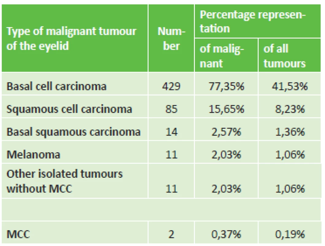 Percentage division of malignant tumours of eyelid
region