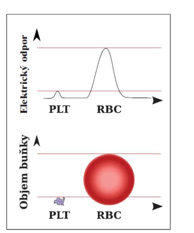 Rozdílná velikost signálů RBC
a PLT při průchodu měřicí aperturou
(zdroj: Sysmex).<br>
RBC – erytrocyty, PLT – krevní
destičky