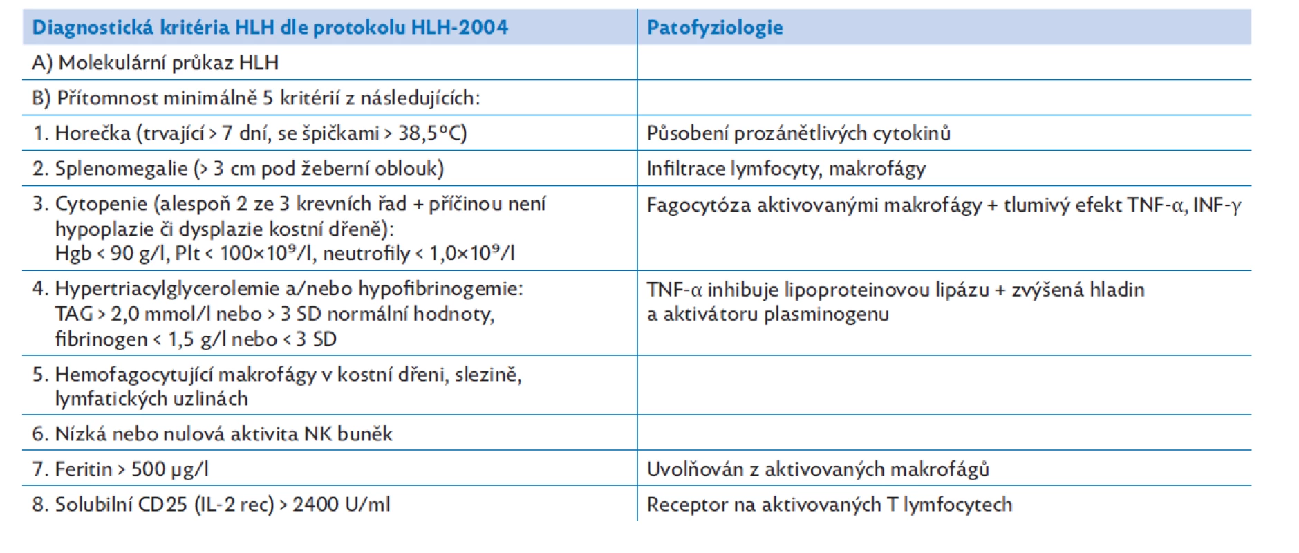 Diagnostická kritéria hemofagocytující lymfohistiocytózy (požadováno splnění minimálně 5 z 8 kritérií)