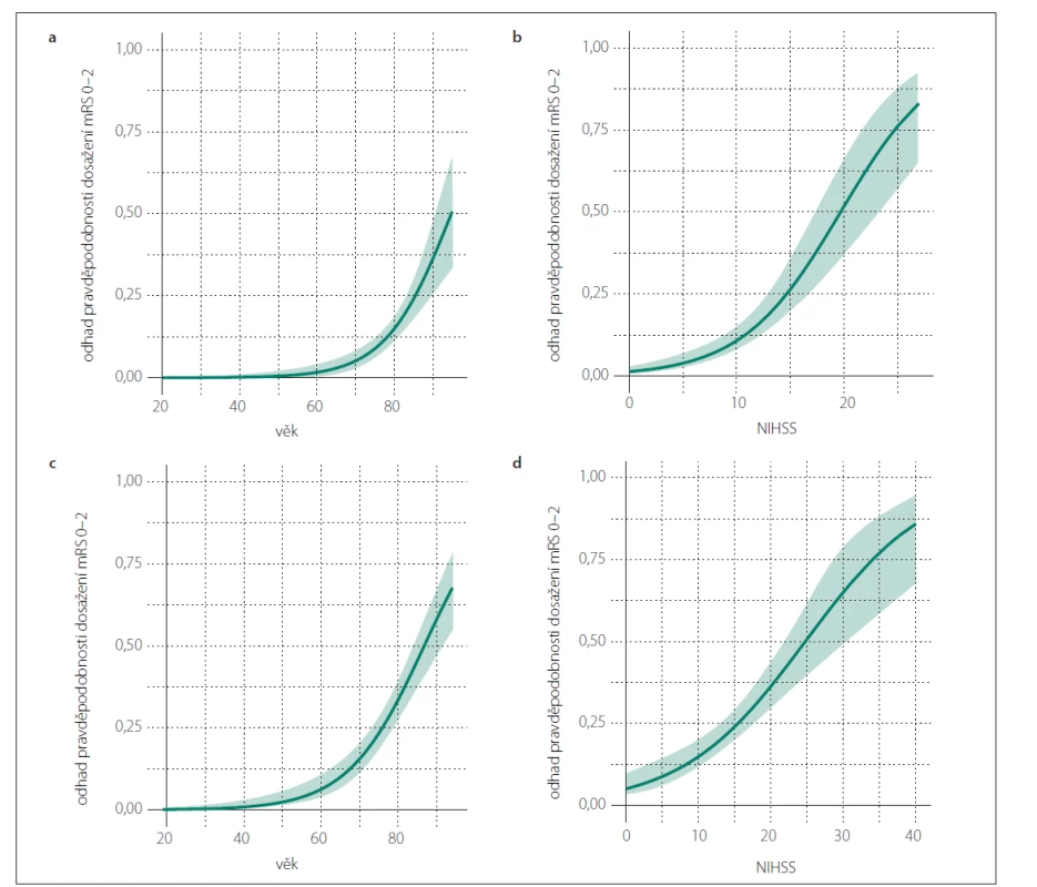 Odhad pravděpodobnosti pro 90denní mortalitu (mRS 6).<br>
(a) na základě věku pro skupinu pacientů s IVT; (b) na základě hodnoty NIHSS pro skupinu pacientů s IVT; (c) na základě věku pro skupinu
pacientů s EVT (± IVT); (d) na základě hodnoty NIHSS pro skupinu pacientů s EVT (± IVT)<br>
Zelená křivka znázorňuje odhad pravděpodobnosti (bodový odhad) pro mRS 6 na základě jednotlivých hodnot sledovaného parametru
(věk, NIHSS) ve skupinách IVT a EVT (± IVT). Barevné (světle zelené) pásmo zobrazuje 95% interval spolehlivosti pro odhad dané
pravděpodobnosti.<br>
EVT – endovaskulární terapie; IVT – intravenózní trombolýza; mRS – modifikovaná Rankinova škála; NIHSS – National Institutes of Health
Stroke Scale<br>
Fig. 2. Predicted probability of 90-day mortality (mRS 6).<br>
(a) based on the age for the IVT group; (b) based on the NIHSS for the IVT group; (c) based on the age for the EVT (± IVT) group; (d) based on
the NIHSS for the EVT (± IVT) group<br>
The green curve shows the predicted probability (point estimator) of mRS 6 for the range of the observed parameter (age, NIHSS values) in
the IVT and EVT (± IVT) groups. The colored (light green) area depicts the 95% confidence interval estimate of the probability.<br>
EVT – endovascular therapy; IVT – intravenous thrombolysis; mRS – modified Rankin Scale; NIHSS – National Institutes of Health Stroke Scale