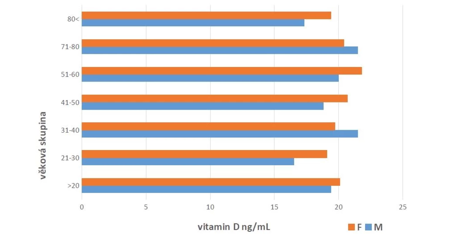 Rozložení průměrných hodnot vitaminu D v závislosti na pohlaví (muži – M, ženy – F) v jednotlivých věkových kategoriích