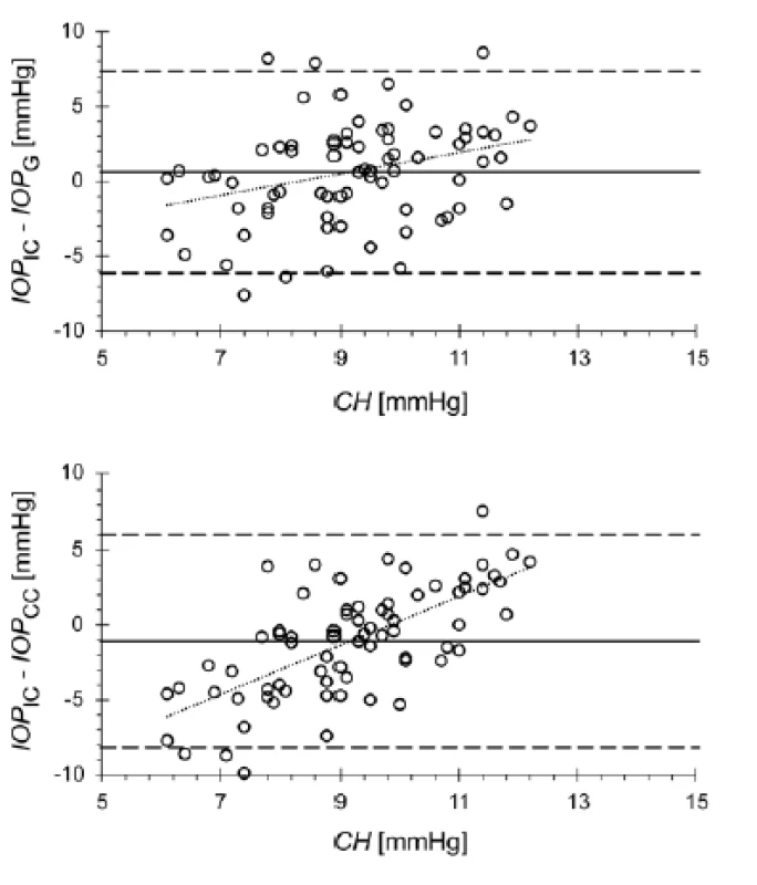 Grafy vystihující závislost rozdílů hodnot nitroočního
tlaku naměřených přístrojem ICARE PRO (IOP<sub>IC</sub>)
a ORA v případě tlaku korelovaného s Goldmannovým
tonometrem (IOP<sub>G</sub>; horní graf) a korigovaného s ohledem
na biomechanické vlastnosti rohovky (IOP<sub>CC</sub>; dolní graf)
na rohovkové hysterezi (CH). Kroužky představují hodnoty
rozdílů pro jednotlivé oči, čárkované čáry vymezují 95%
konfidenční interval, plná čára reprezentuje průměrný
rozdíl. Tečkovaná čára je regresní přímka proložená daty