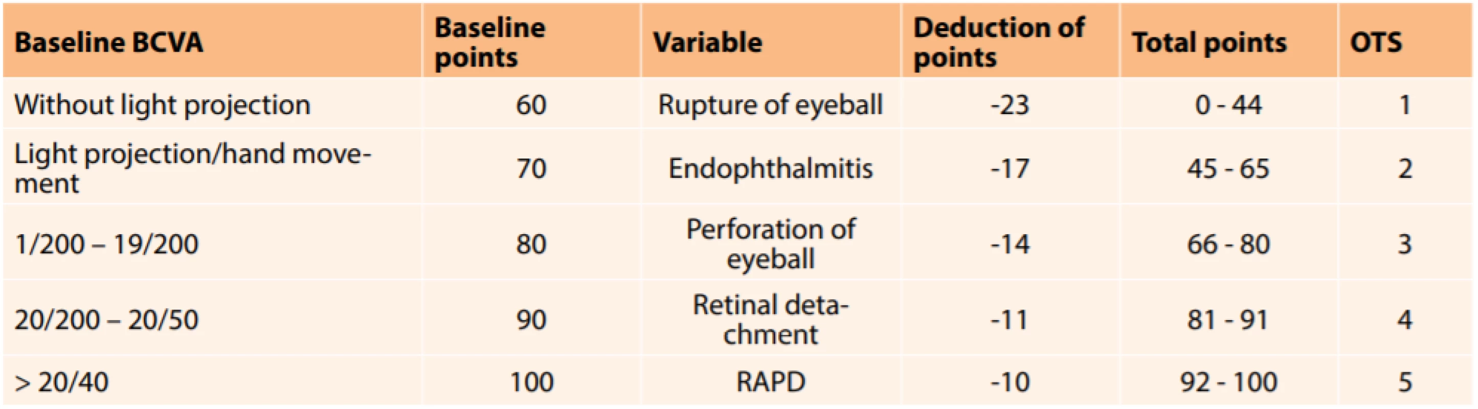  Ocular Trauma Score (OTS) – reproduced according to Kuhn et al. [15]