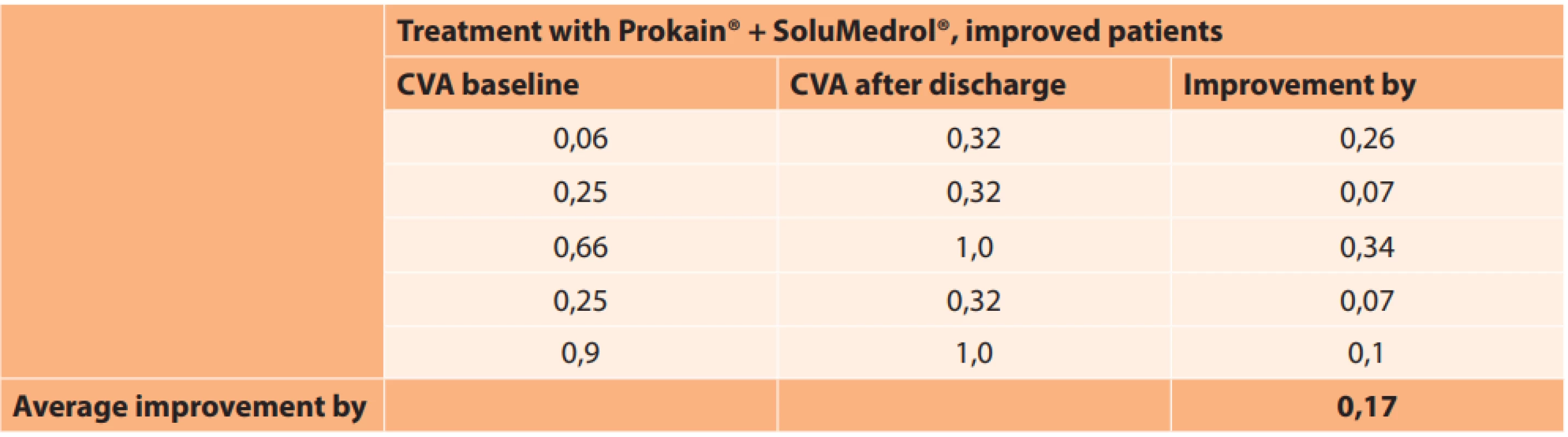Absolute values of central visual acuity in improved patients in group treated with Prokain® and SoluMedrol®